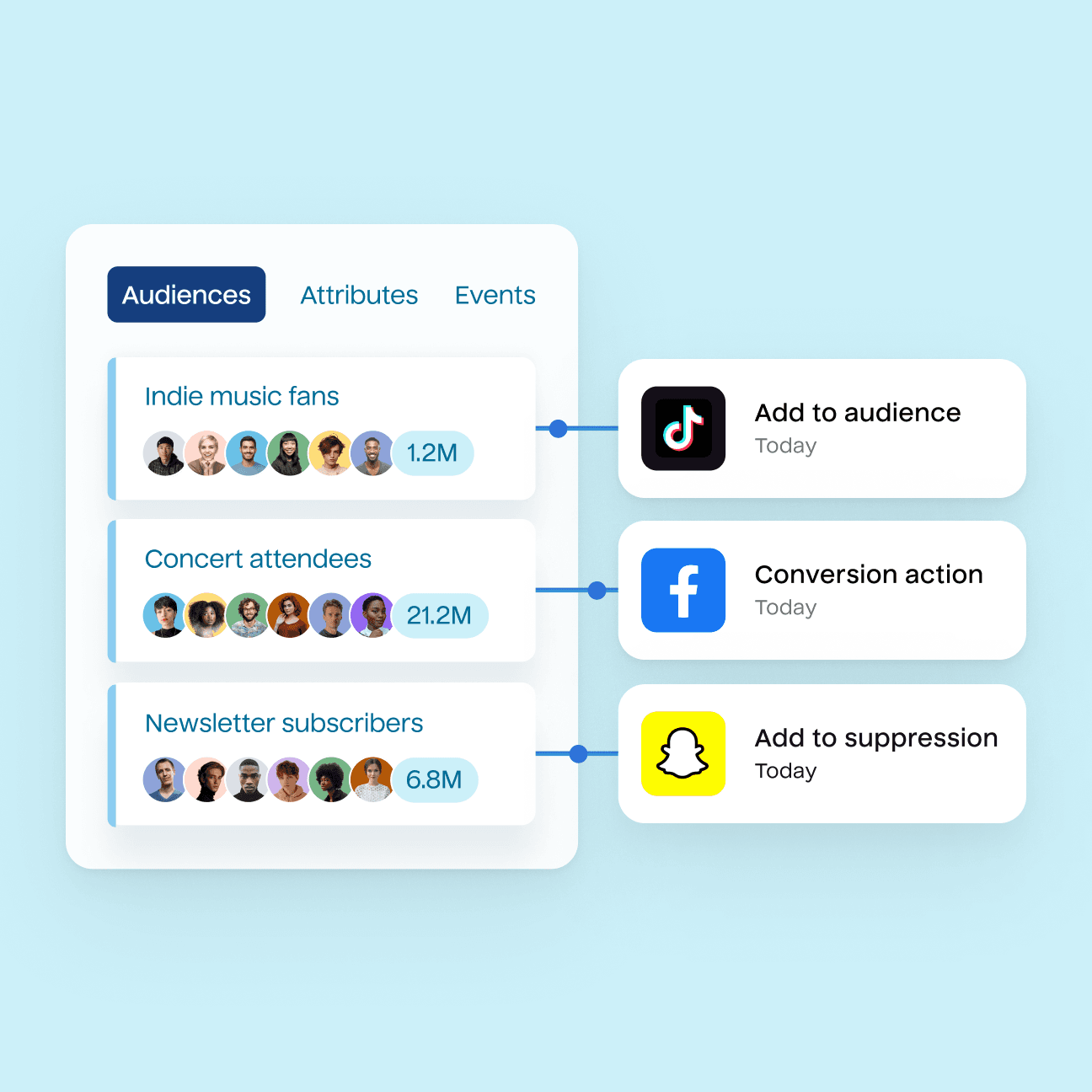 Abstract illustration of custom audiences getting activated through Hightouch into various ad platforms like TikTok, Meta, and Snapchat.