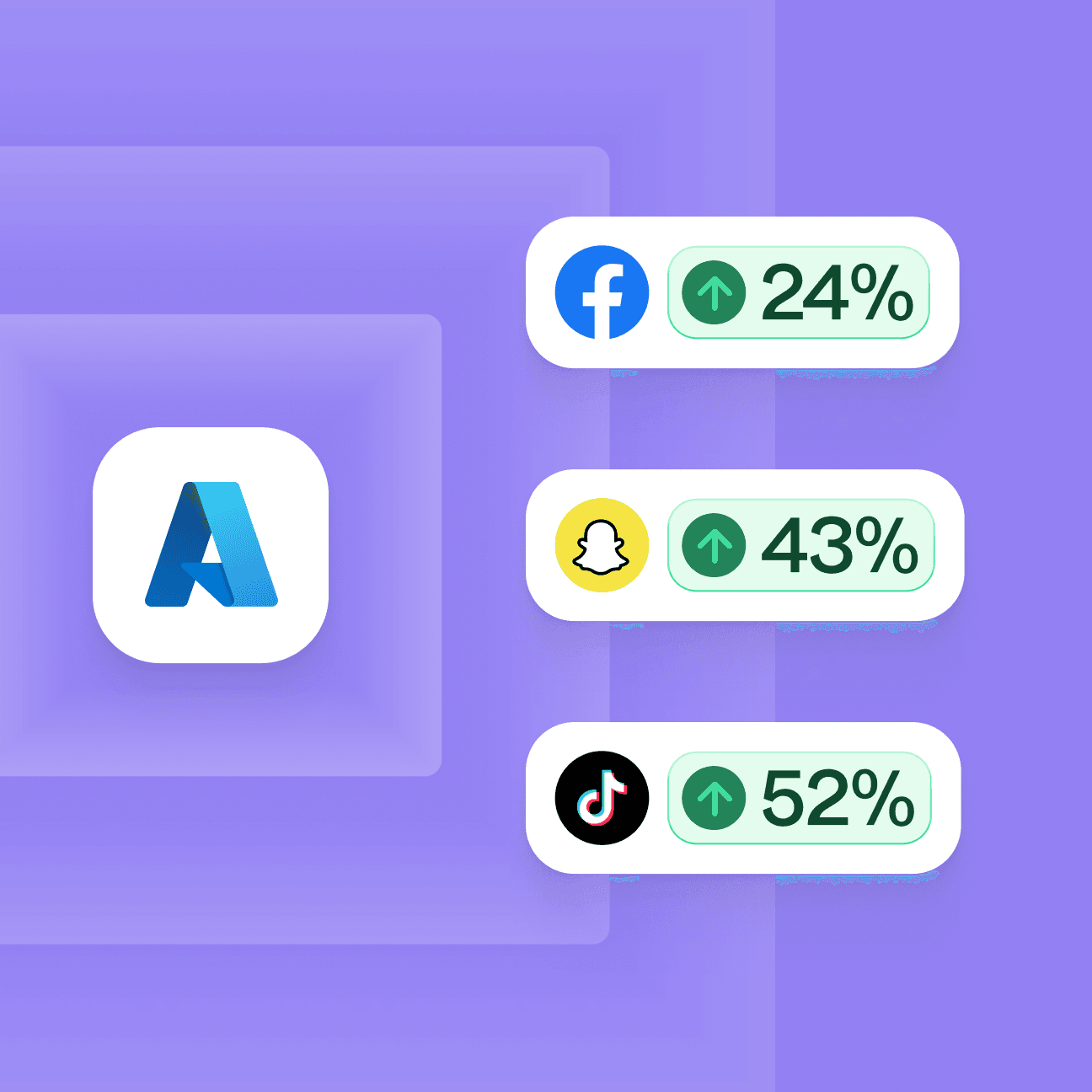 Abstract illustration showing Azure's logo on the left, with three tooling logos on the right next to an increased percentage indicating boosted match rates. The tooling logos and rates are Meta, up 24%, Snapchat, up 43%, and TikTok, up 52%, respectively.
