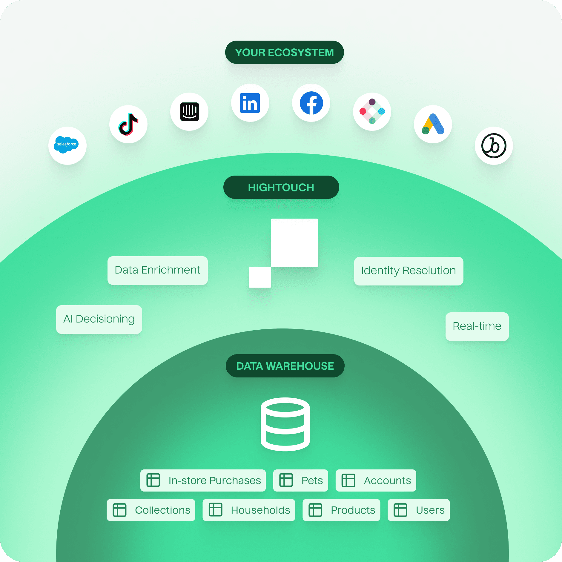 Flow between the the data warehouse, Hightouch as a Composable CDP, and user's integration ecosystem.