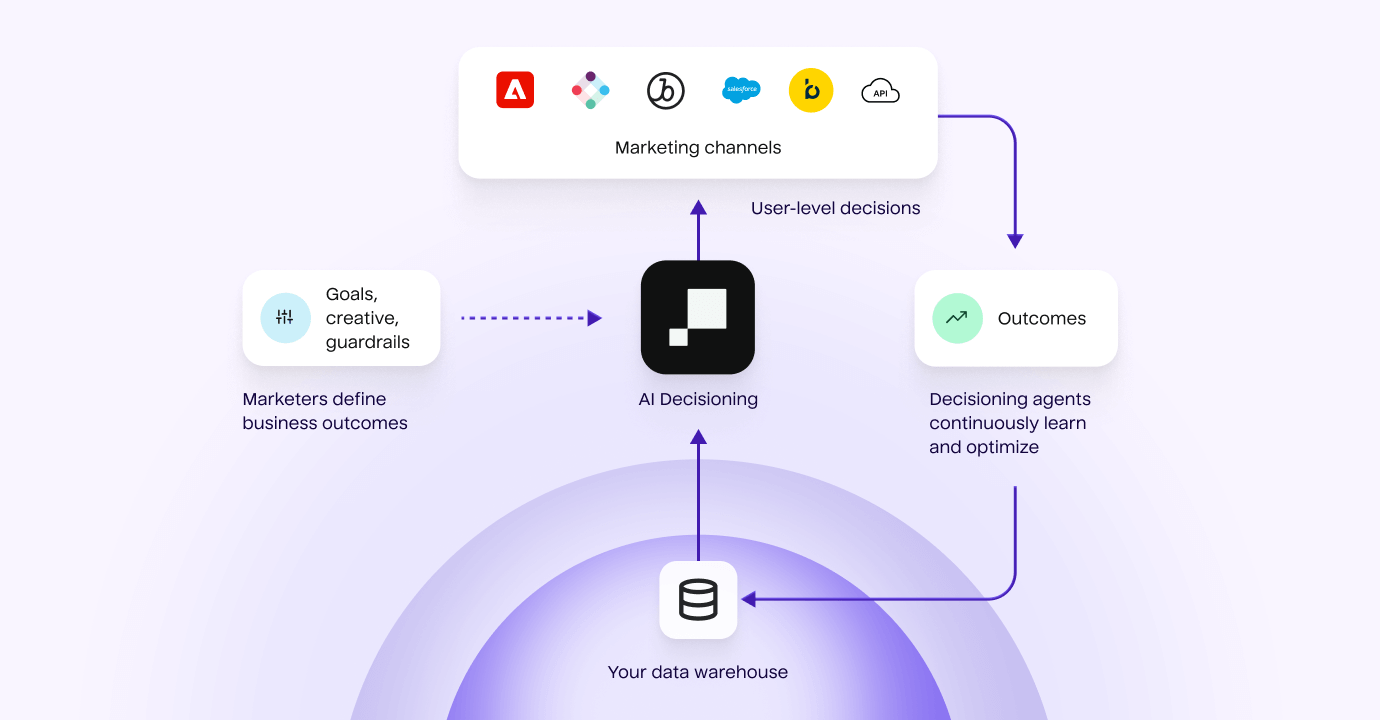 Flowchart showing centralized online and offline data in the data warehouse or cdp continuously flowing into AI decisioning which is driving LTV, and then into customer experiences. Simultaneously, goals, guardrails, and creatives are flowing into AI decisioning, while customer experiences are driving outcomes, which then feed back into the data warehouse or cdp. The continuous loop is powered by AI decisioning.