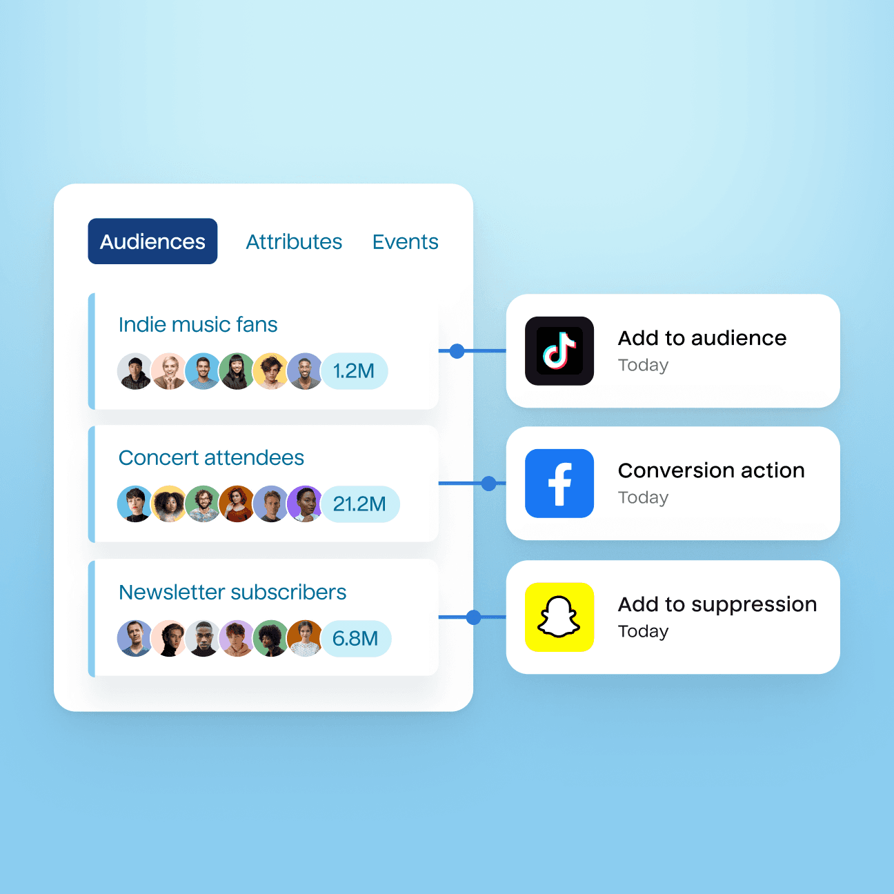 Abstract illustration of custom audiences getting activated through Hightouch.