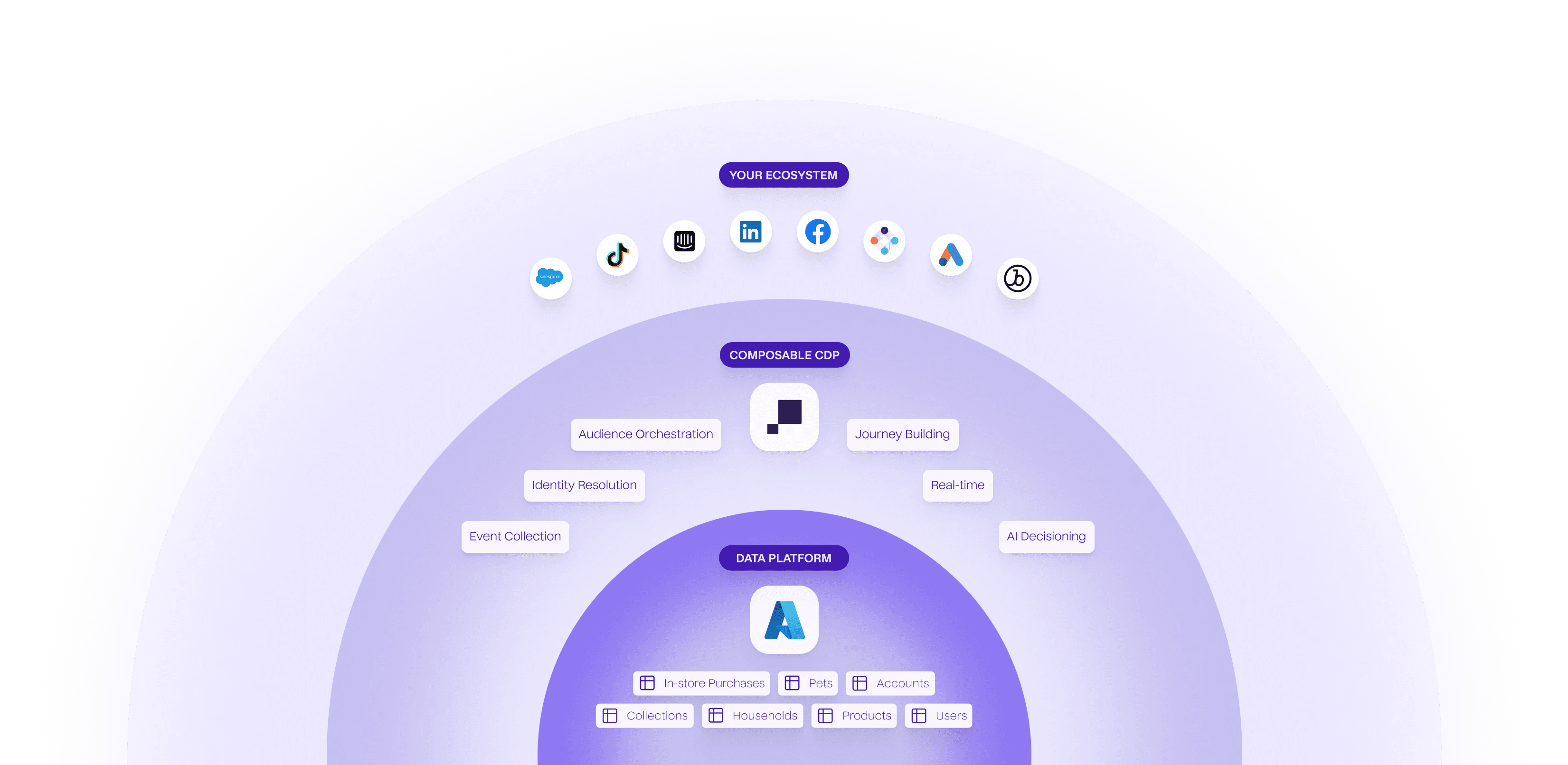 Flow between the the Azure data warehouse, Hightouch as a Composable CDP, and user's integration ecosystem.