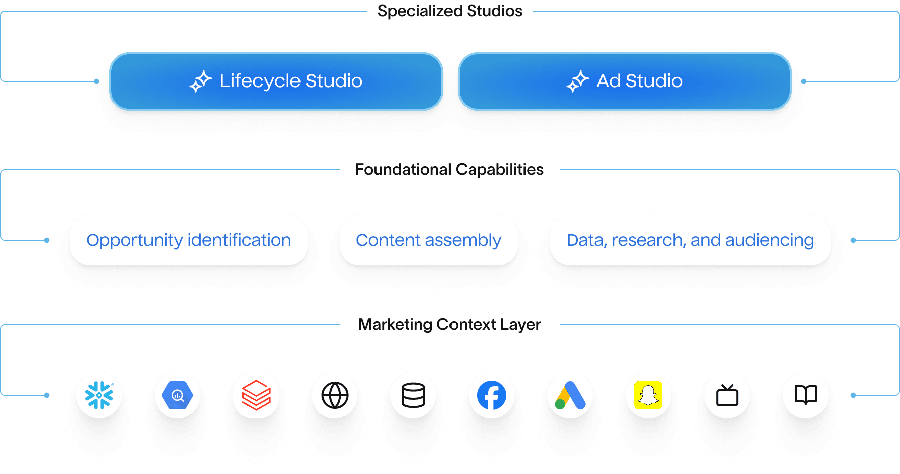 Hightouch's Agentic marketing platform diagram showing specialized studio UIs (Lifecycle Studio and Ad Studio), foundational capabilities (Opportunity identification, Content assembly, Data/research/audiencing), and a marketing context layer with platform icons including Snowflake, Google Ads, and others.