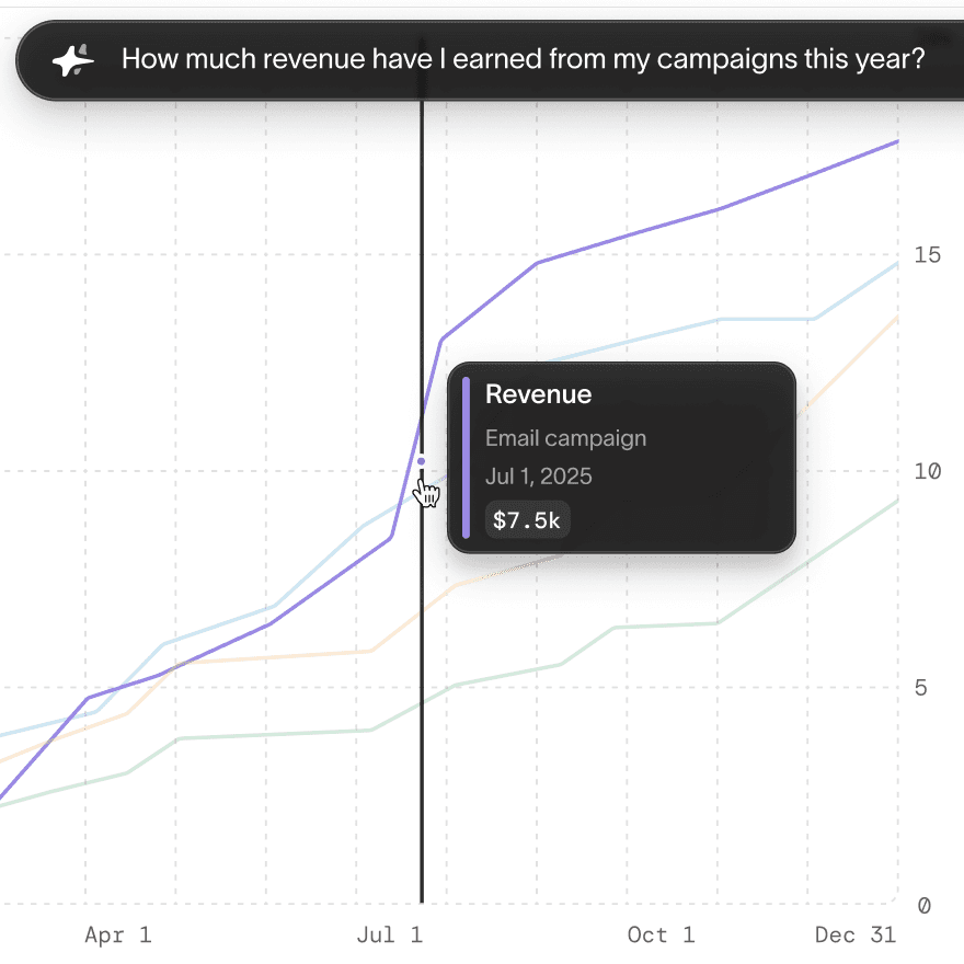 Hightouch Intelligence displaying a graph regarding how much revenue a user earned from campaigns within the last year.