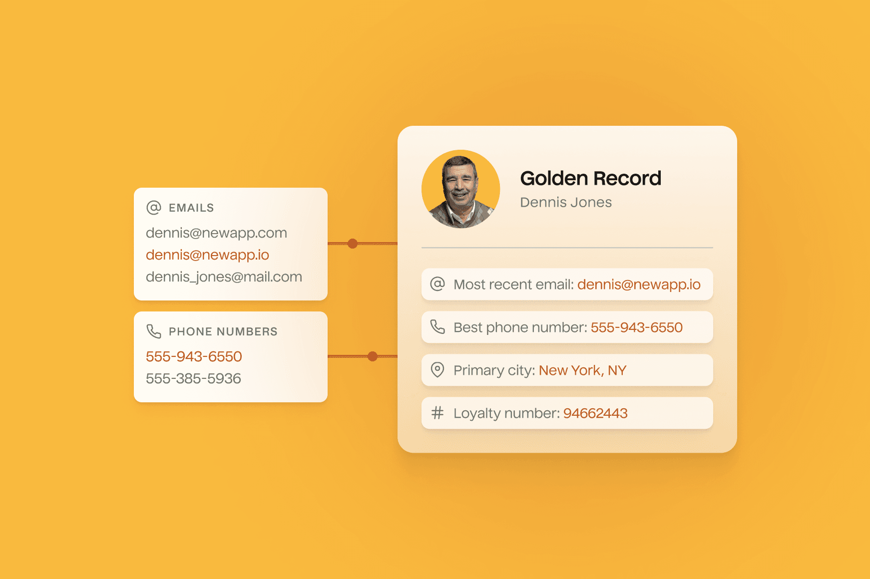 Illustration of Hightouch's Golden Record feature showing how multiple customer identifiers are consolidated. The interface displays a customer profile for Dennis Jones with source data on the left (multiple email addresses and phone numbers) being unified into a single Golden Record on the right. The Golden Record shows the preferred email, phone number, location, and loyalty ID, demonstrating how the system intelligently selects which identifiers should 'survive' while maintaining all original data.