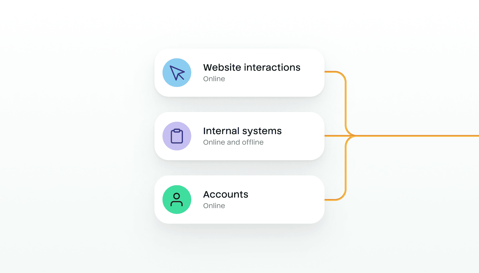 An illustration of a portion of a diagram demonstrating the secure flow of data using Hightouch. There are three sources labeled "Website interactions - online", "Internal systems - online and offline", and "Accounts - online". These are joined with lines into a single stream of data