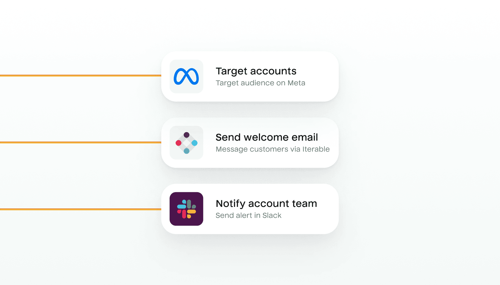 An illustration of a portion of a diagram demonstrating the secure flow of data using Hightouch. There are three lines of data coming in from the left. Each line feeds into a different destination: the first is to "Target audience on Meta", the second is to "Message customers via Iterable", and the last is to "Send alert in Slack to the account team".