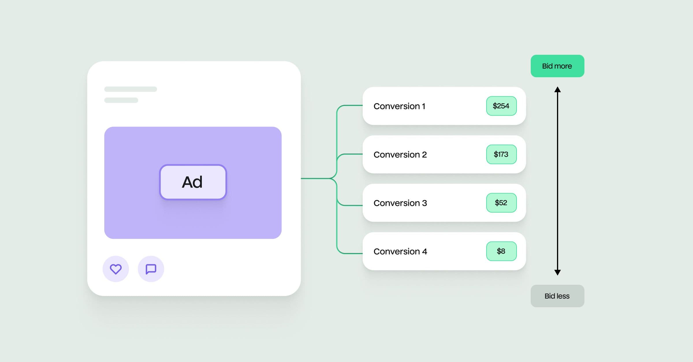 Icons showing how conversion events may increase or decrease bids