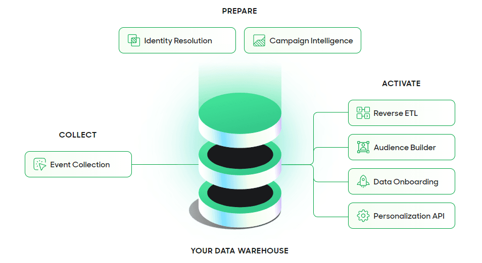 Hightouch CDP Architecture Diagram