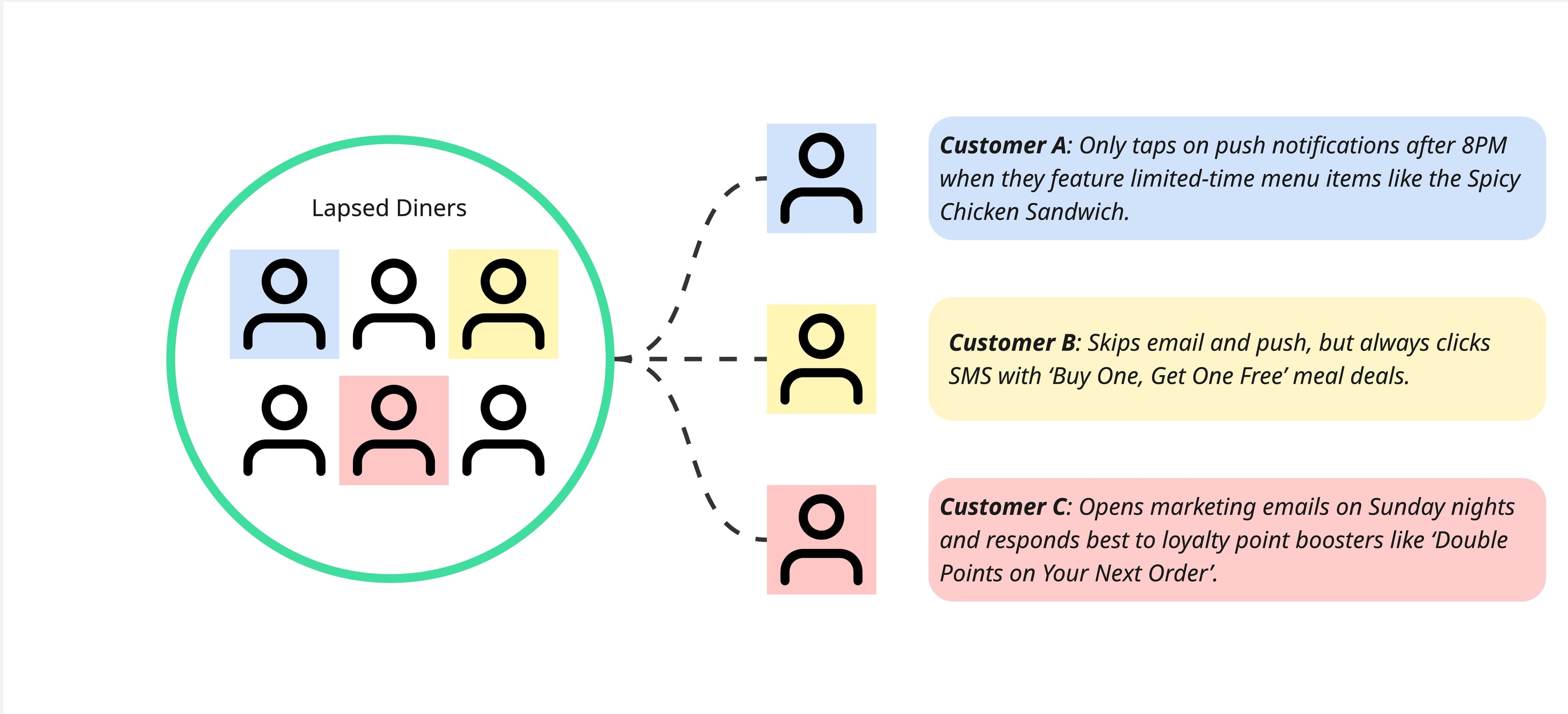 Customer behavior in QSR.