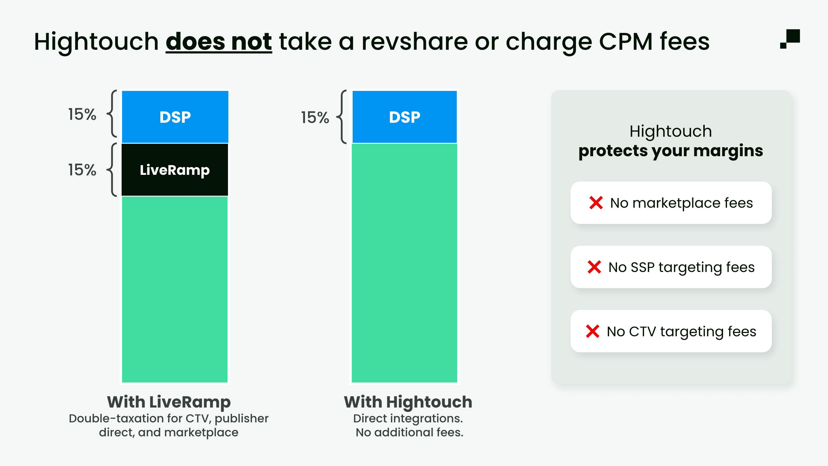 Hightouch LiveRamp Marketplace Fee Comparison