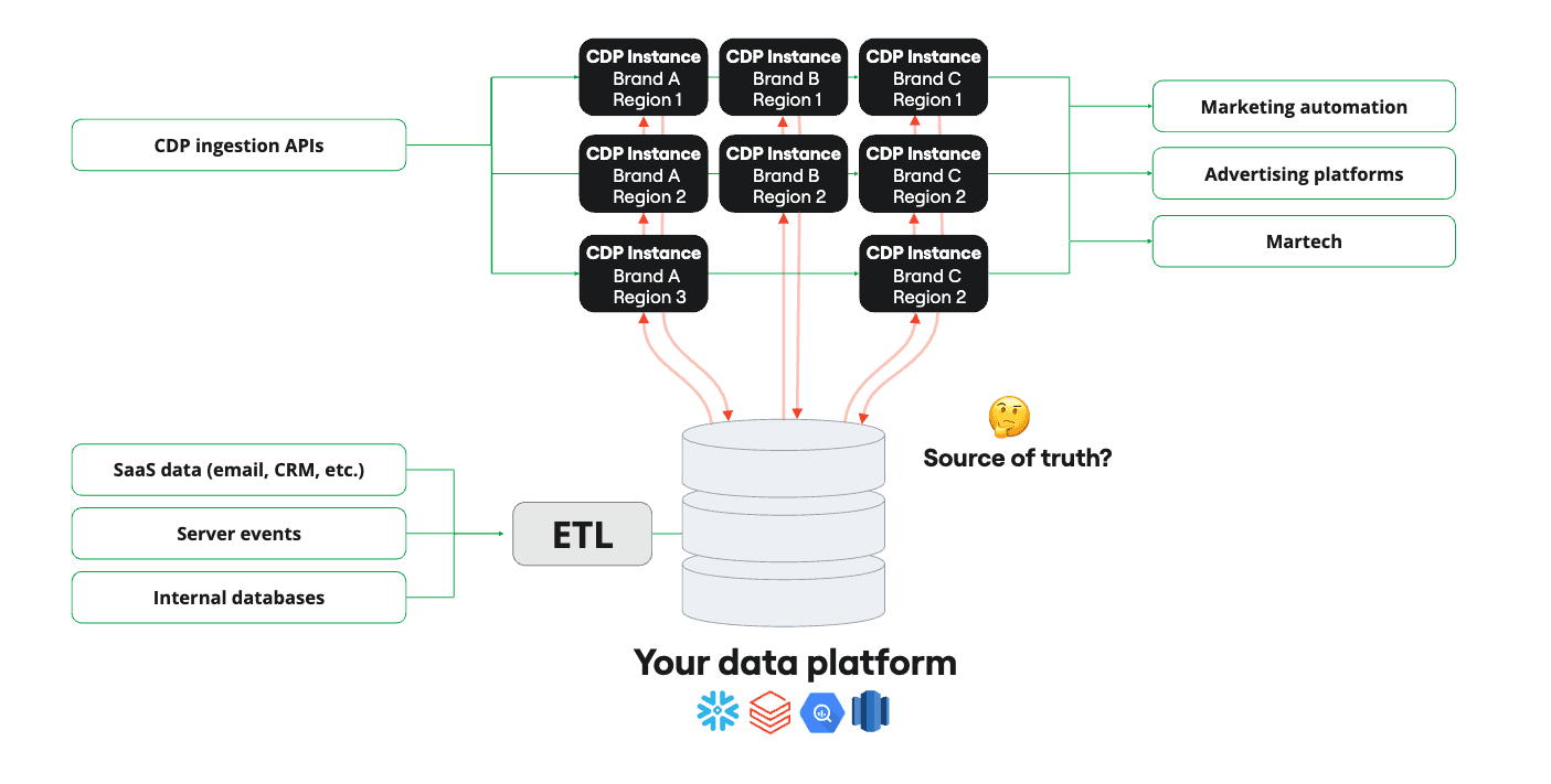 The traditional CDP multi-instance solution