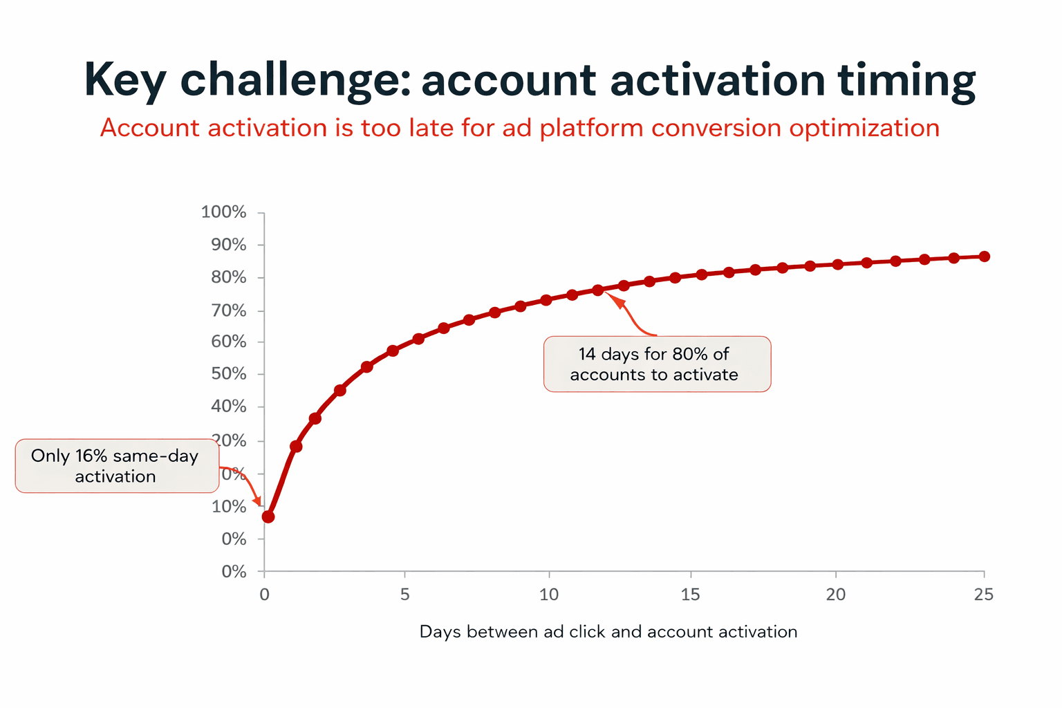Graph showing key challenges in account activation