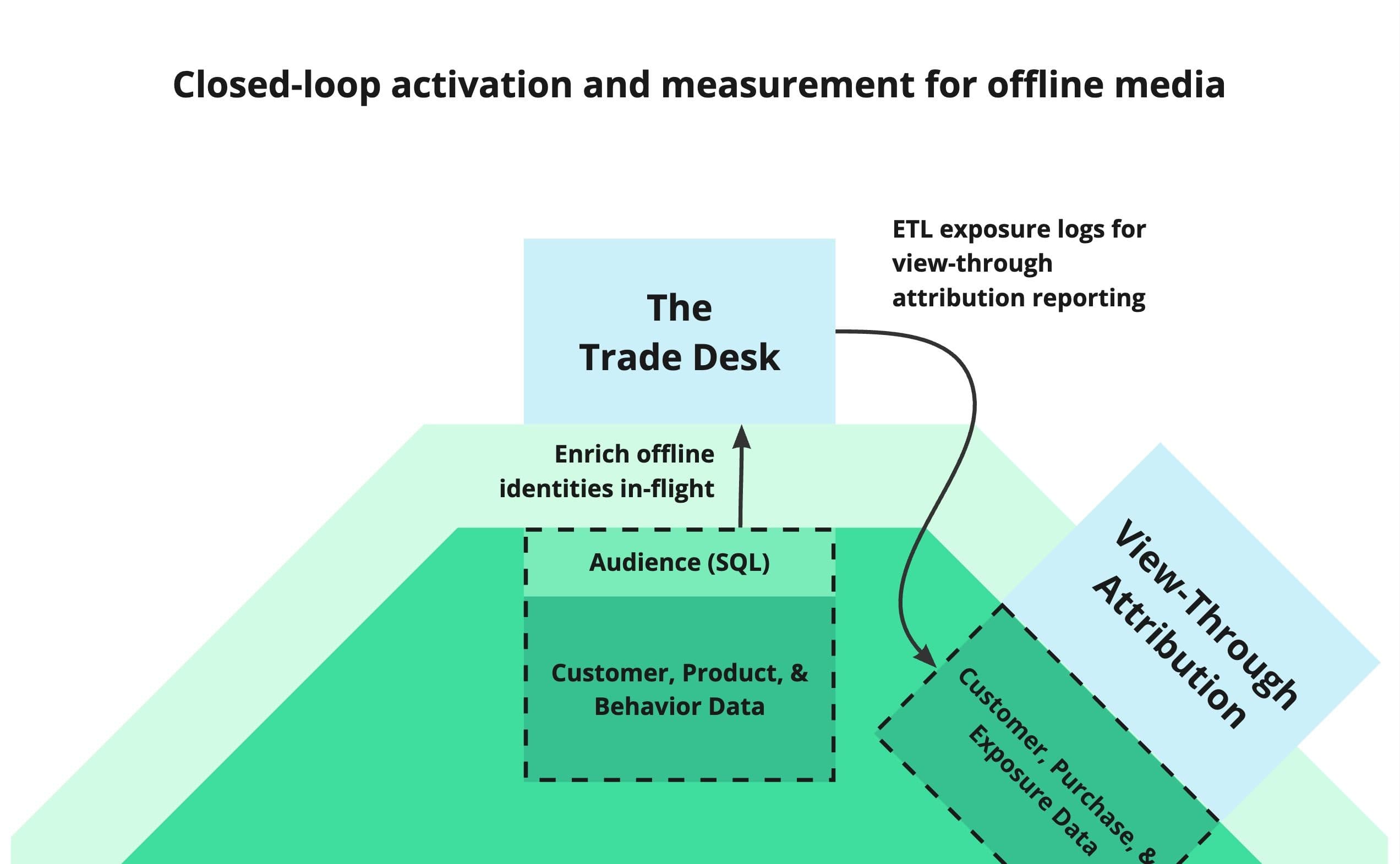 Closed-loop activation and measurement for offline media