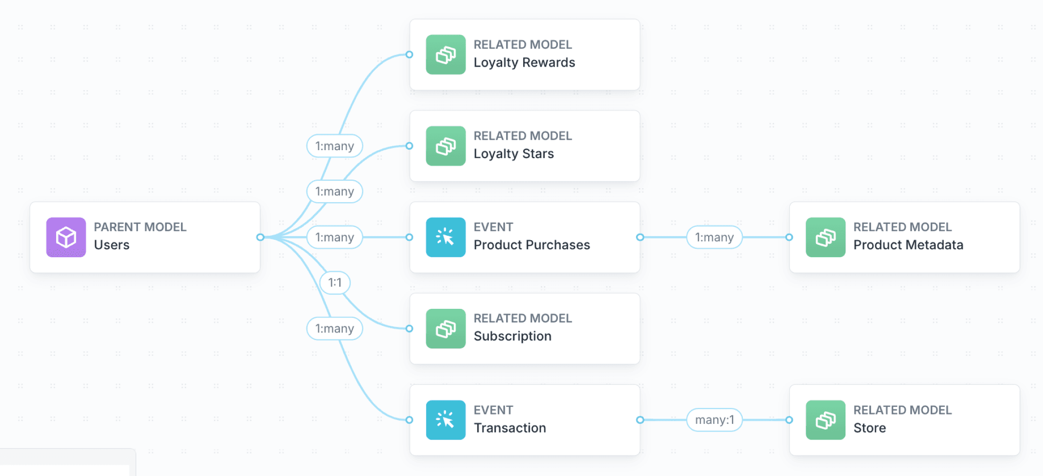 Data schema
