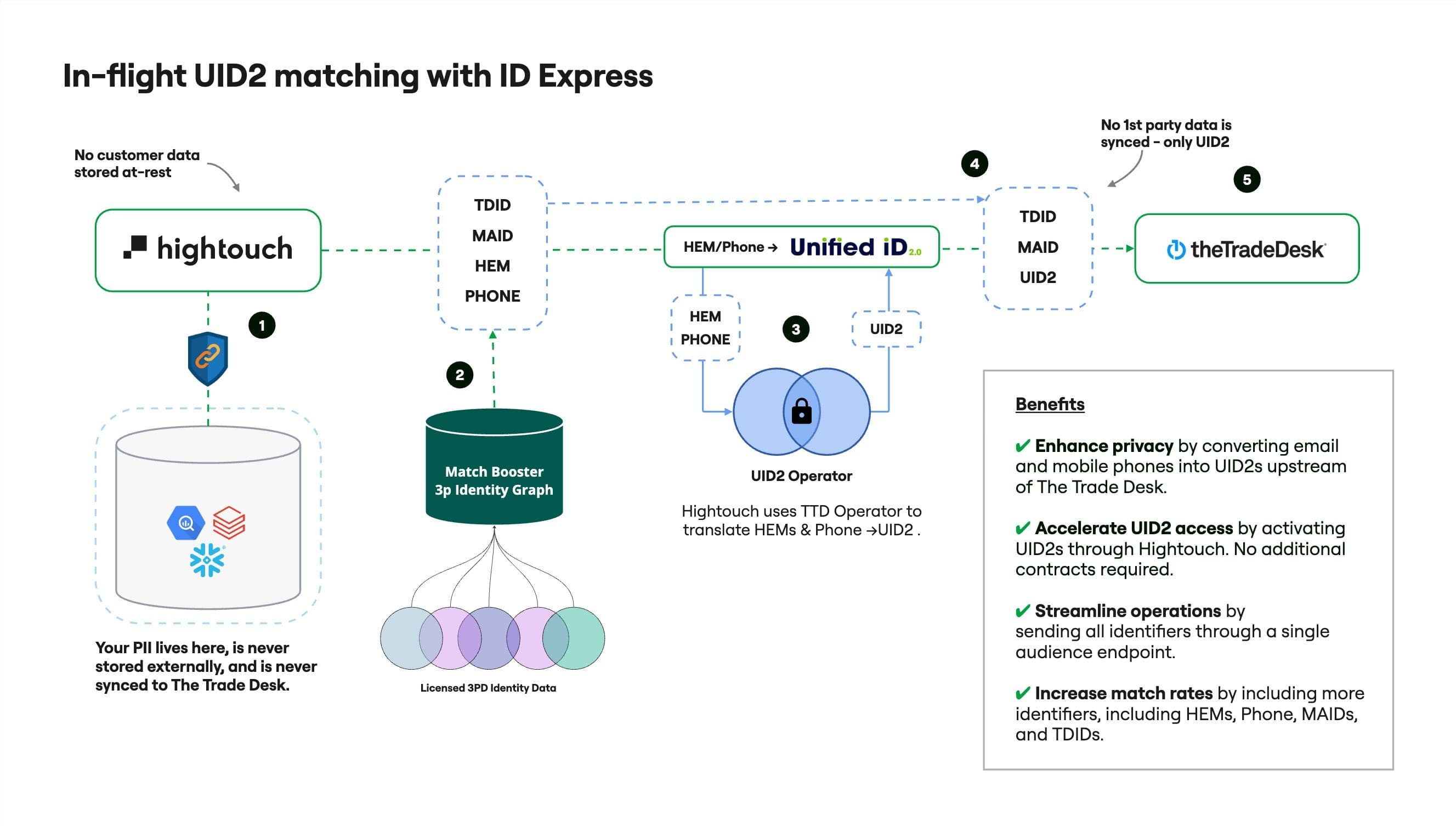 Hightouch ID Express data architecture with The Trade Desk