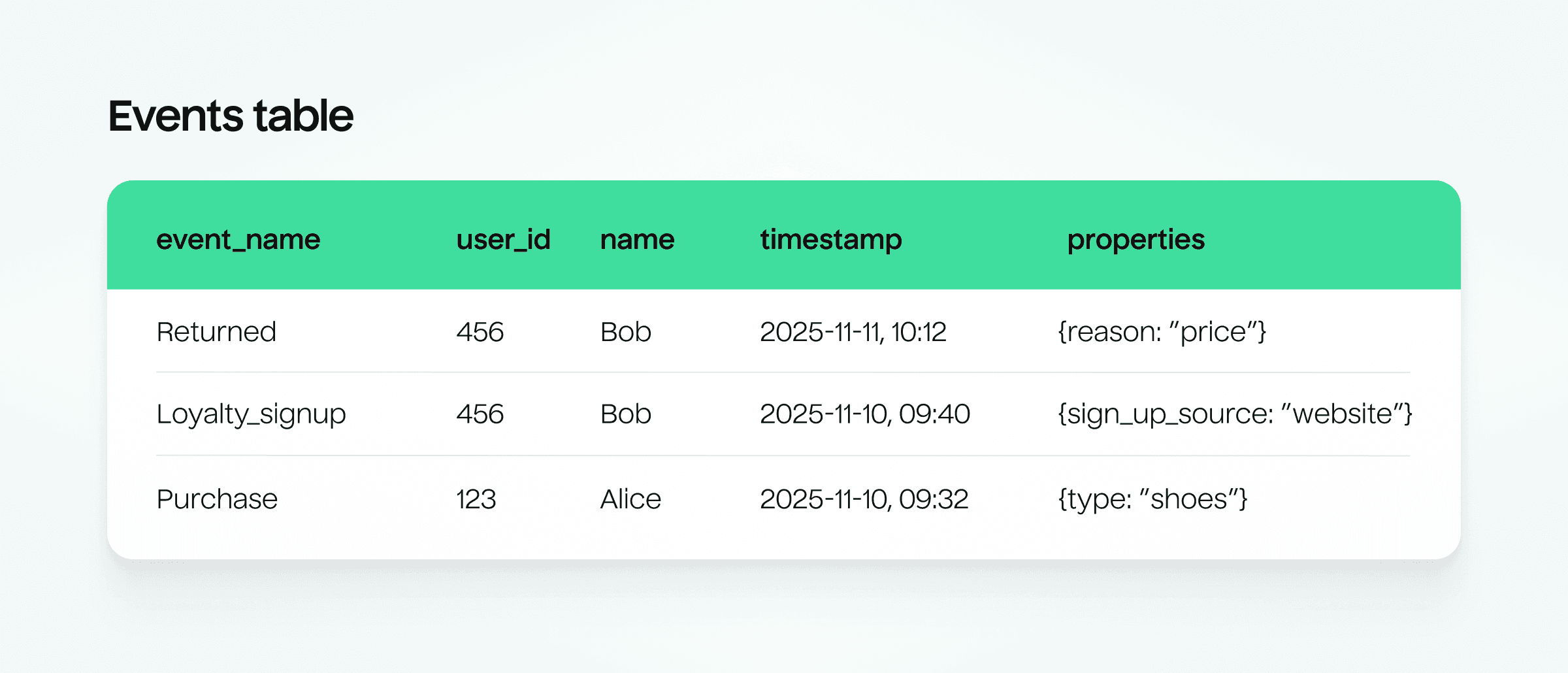 Example traditional CDP events table