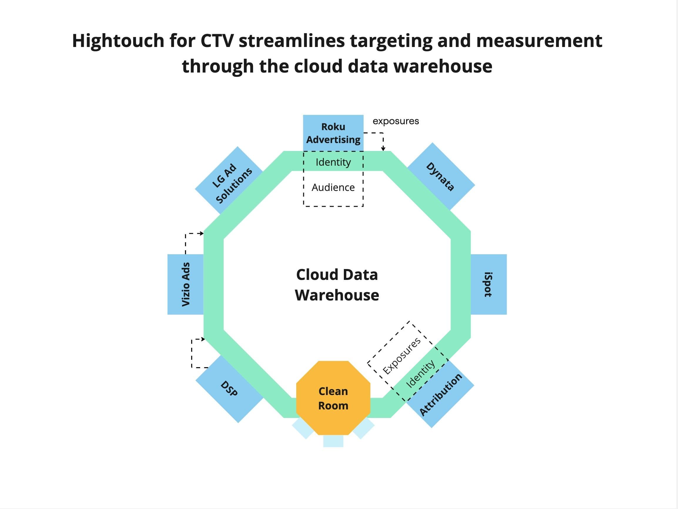 Composable CTV targeting and measurement architecture