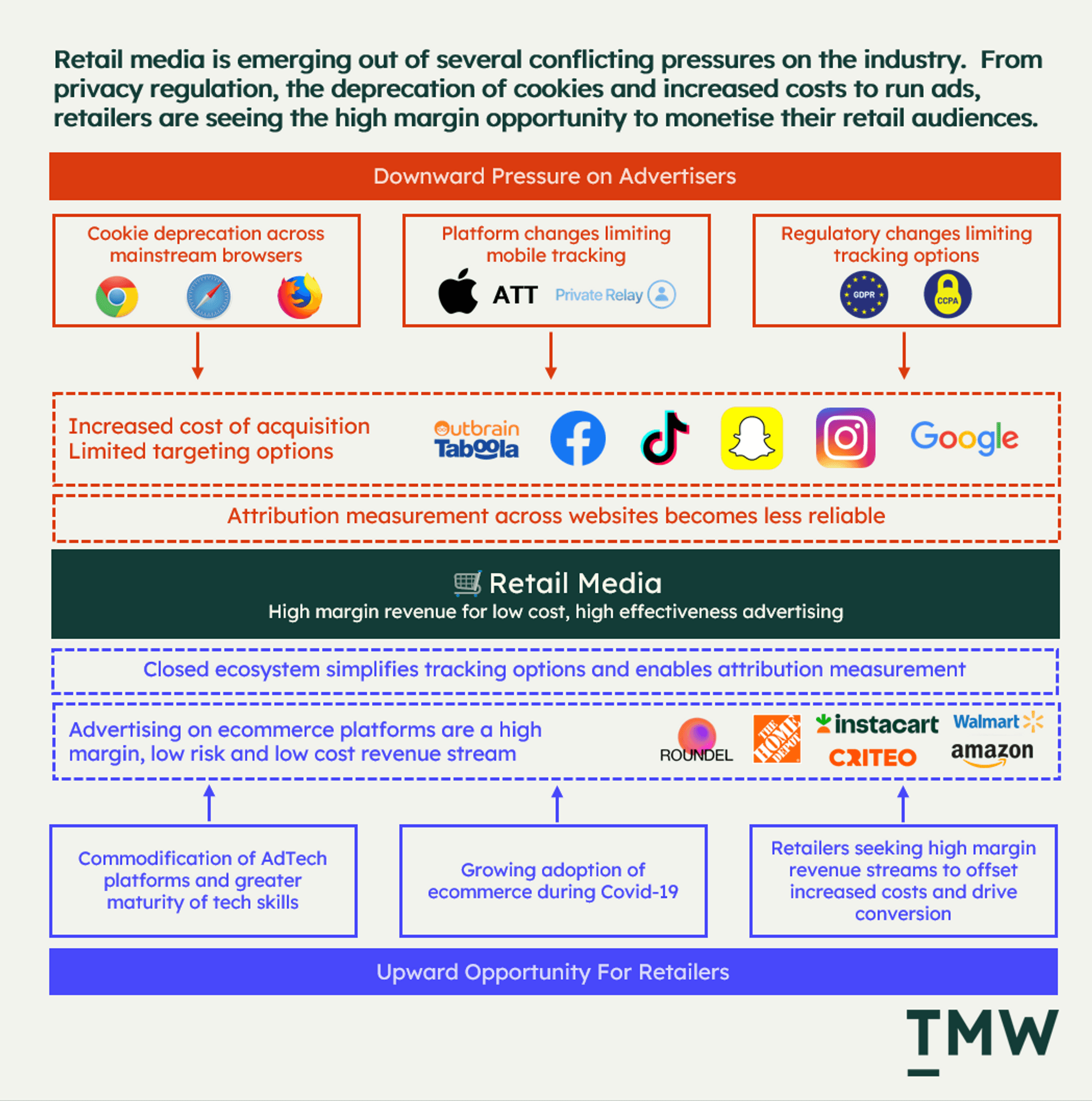 A diagram of retail media from TMW
