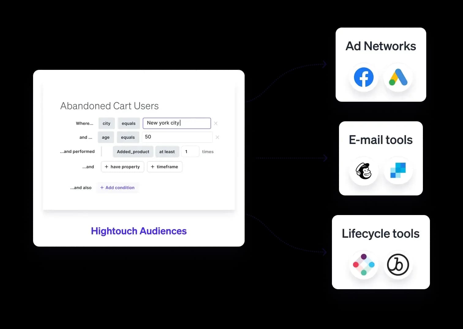Image of Hightouch Audiences