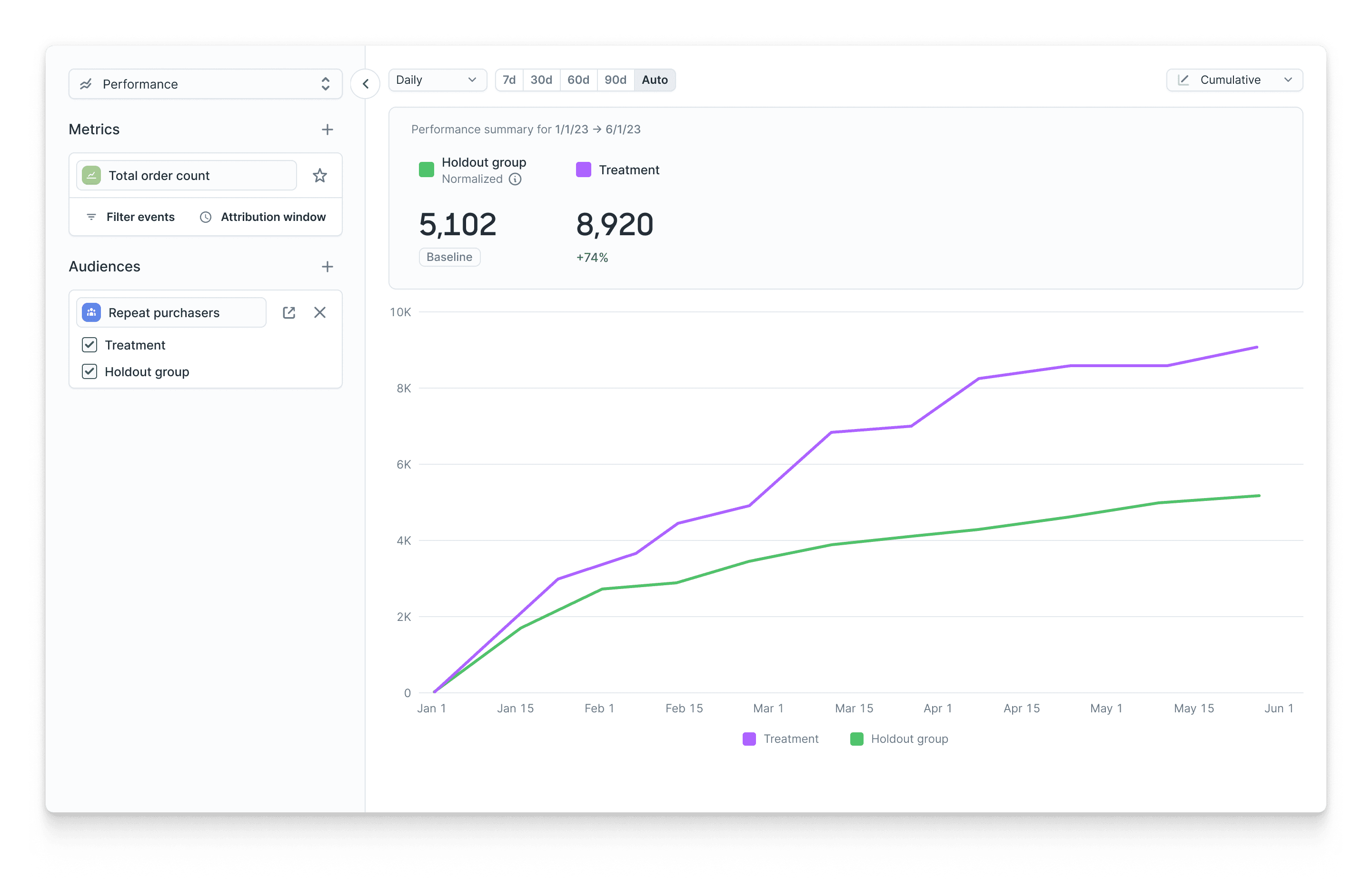 Analyze split test results in Hightouch