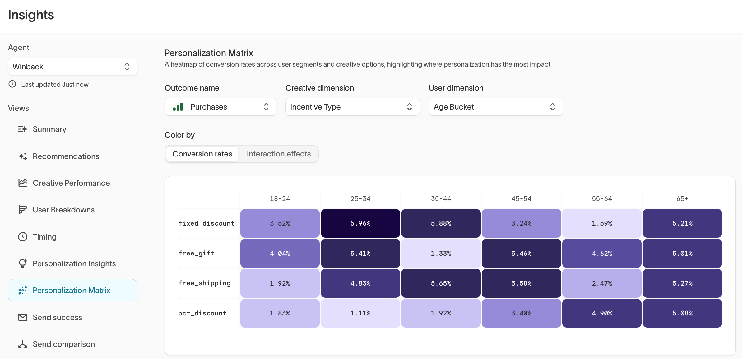Personalization Matrix heatmap showing conversion rates by incentive type and age bucket