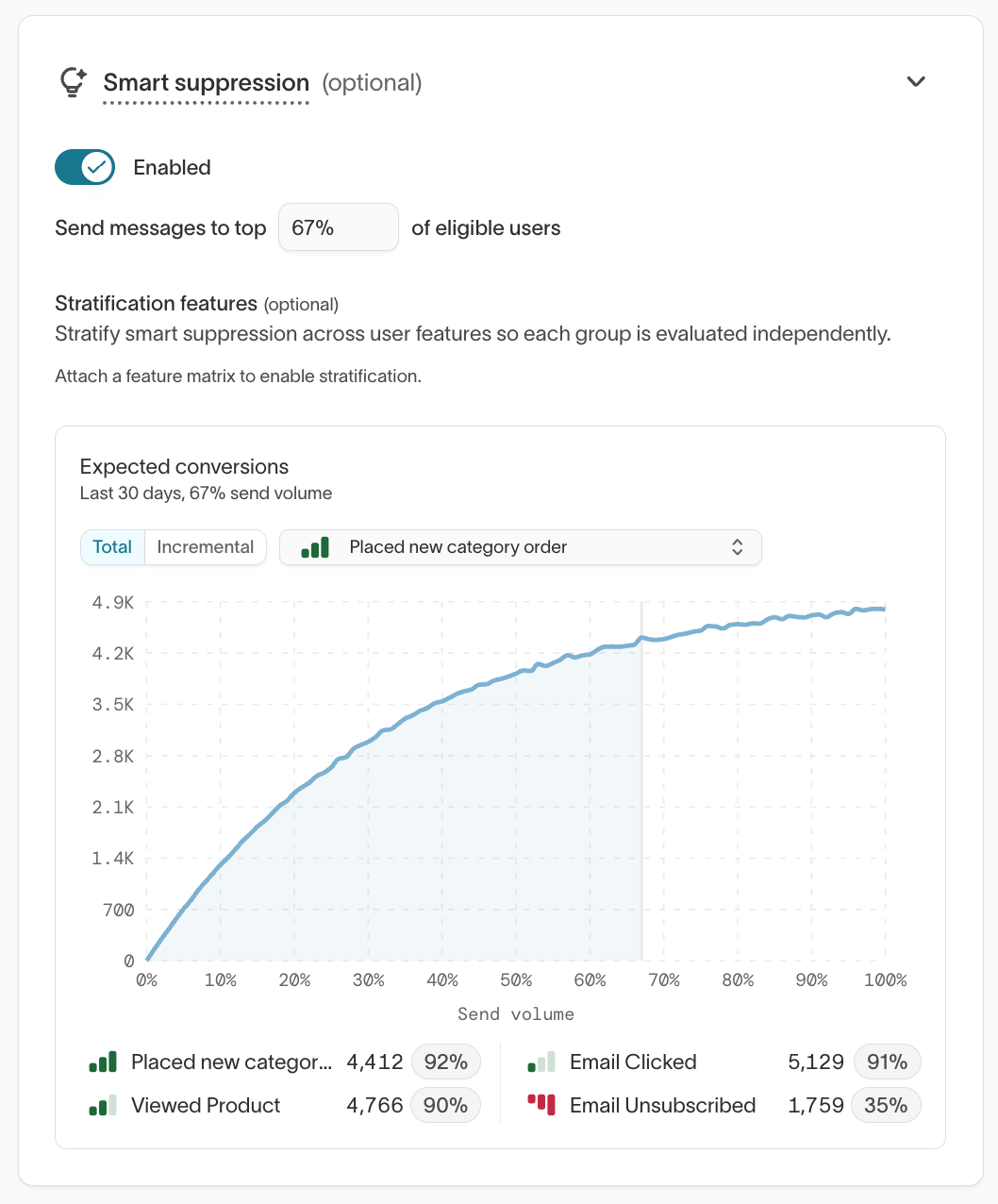 Smart suppression configuration panel showing the toggle, send percentage, and expected conversions chart