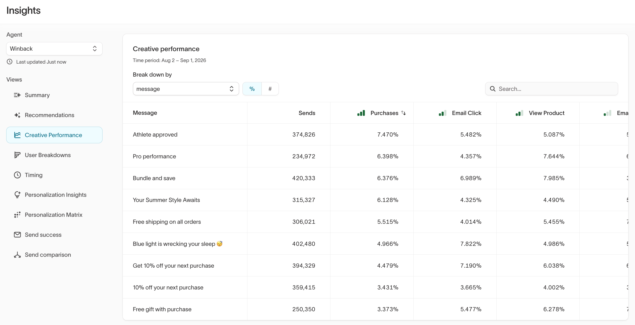 Insights – Creative overview by tag: incentive type across all content