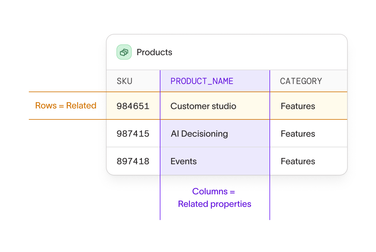 Related model SQL table example. Rows = Related rows. Columns = Related properties.