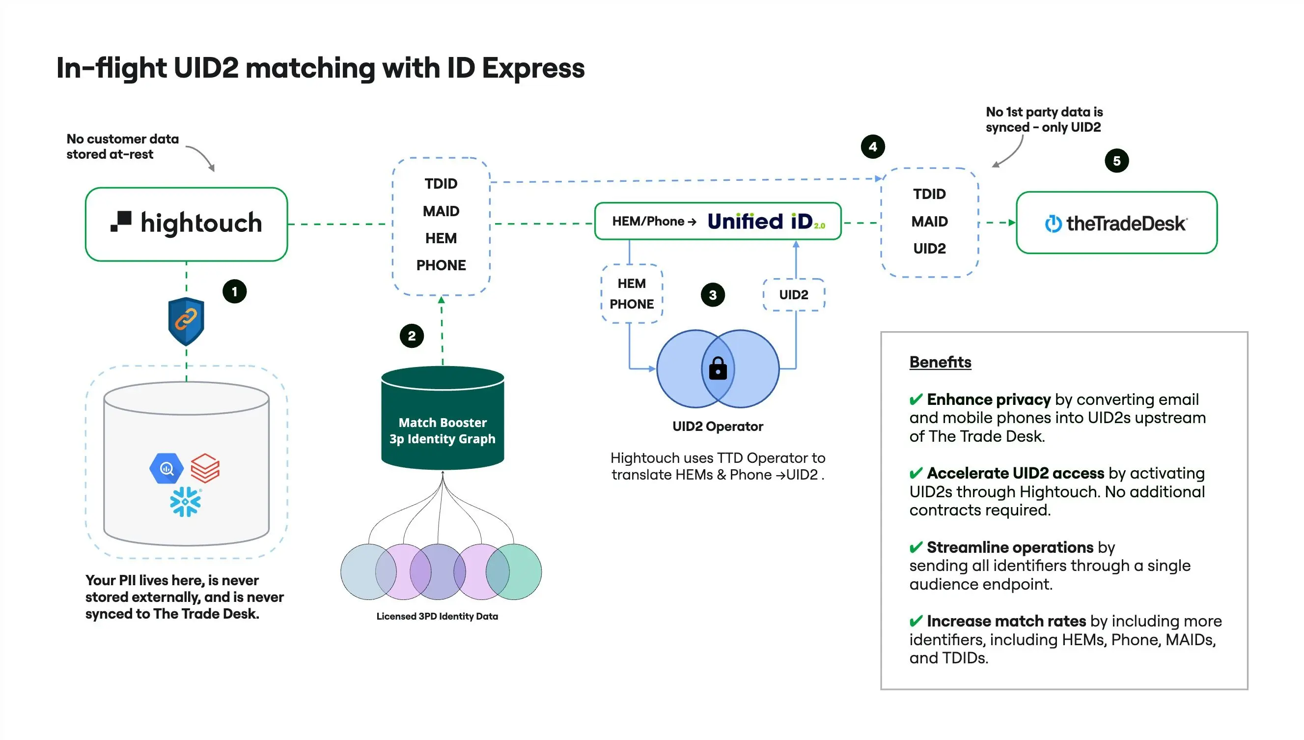 ID Express architecture diagram