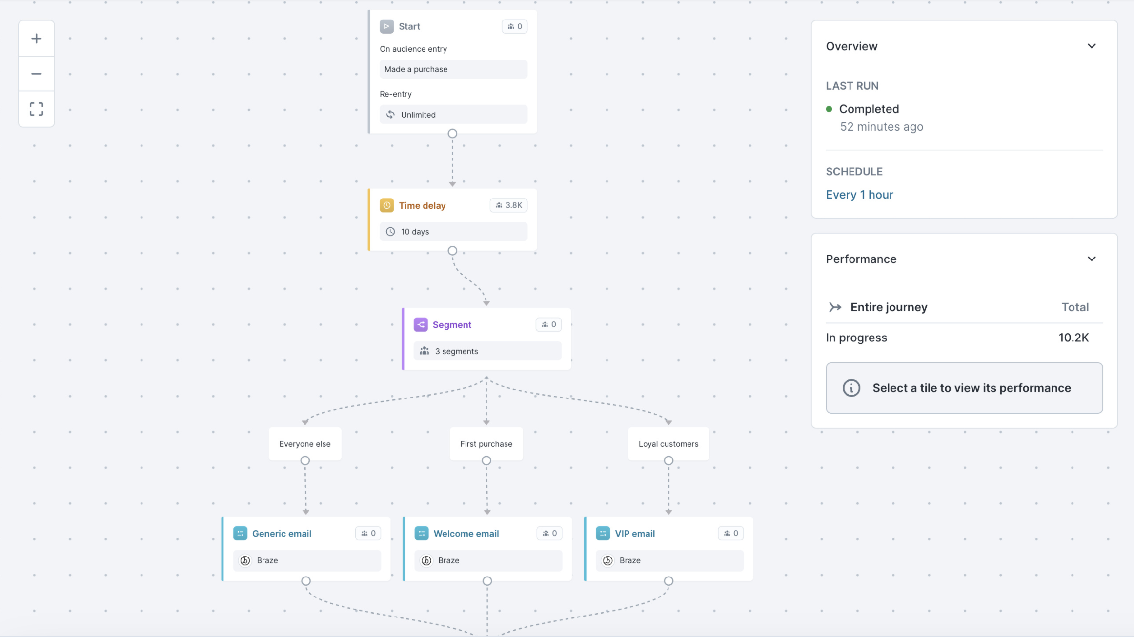 A built journey on the canvas: audience entry, a time delay, a three-way segment, and a per-branch email send, with the performance panel alongside